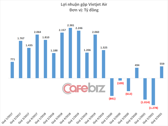 Xoay xở khéo như nữ tỷ phú Nguyễn Thị Phương Thảo: Vietjet Air có lãi hơn 100 tỷ đồng trong quý 3 dù ngành hàng không đóng băng - Ảnh 2.