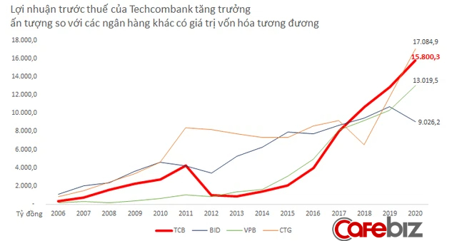 Giải mã Techcombank: Tại sao nhà băng này hấp dẫn “hoa hậu chứng khoán” Mai Phương Thúy? - Ảnh 3.