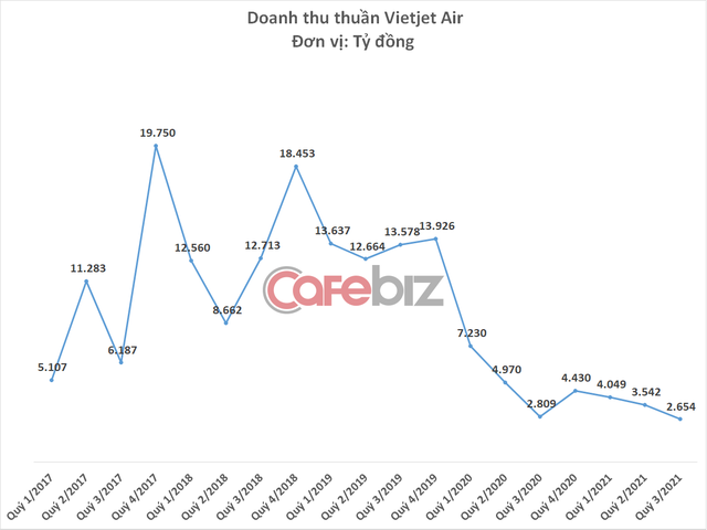 Xoay xở khéo như nữ tỷ phú Nguyễn Thị Phương Thảo: Vietjet Air có lãi hơn 100 tỷ đồng trong quý 3 dù ngành hàng không đóng băng - Ảnh 1.