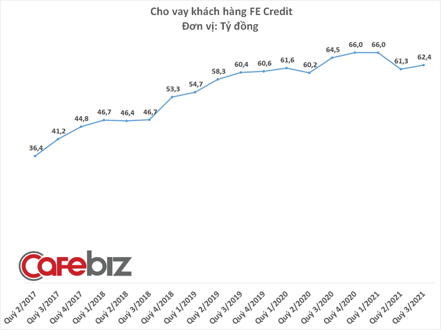 Nắm 50% thị phần tài chính tiêu dùng, nhưng FE Credit vừa bất ngờ báo lỗ 300 tỷ đồng quý 3/2021 - Ảnh 1.