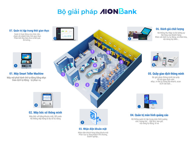 Chuyển đổi số trải nghiệm khách hàng ngành ngân hàng, bước đi tiên phong của thương hiệu trẻ AIONtech - Ảnh 4.