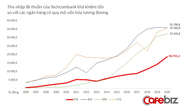 Giải mã Techcombank: Tại sao nhà băng này hấp dẫn “hoa hậu chứng khoán” Mai Phương Thúy? - Ảnh 2.