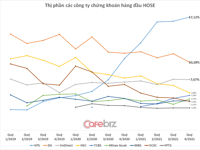 Giải mã cú bứt tốc ngoạn mục của VPS: Từ vô danh lên số 1 mảng môi giới chỉ sau 2 năm, bỏ xa hàng cây số các lão làng SSI, VnDirect và HSC - Ảnh 1.