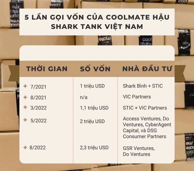 Quỹ đầu tư vào unicorn Didi rót vốn vào Coolmate của Việt Nam - Ảnh 1.