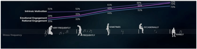 42% nhân sự Việt thường xuyên bị stress – Doanh nghiệp phải làm sao để tạo cảm hứng làm việc và giữ chân nhân tài? - Ảnh 5. screen-shot-2022-11-10-at-3.48.43-pm.png